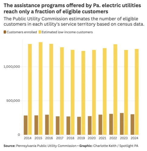 1000s miss out on Pa. utility assistance, but regulators  aren’t sold on plans for automatic enrollment